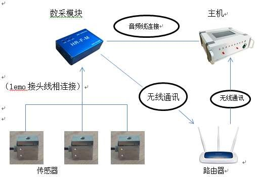 便携式拉压力无线数据采集系统