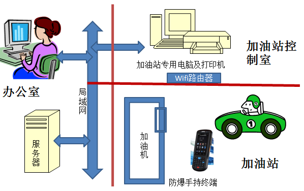 试车场加油信息管理系统